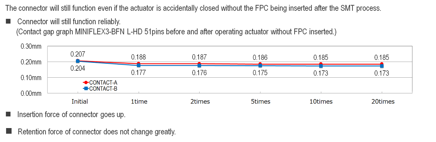 Usability for closing actuator without FPC