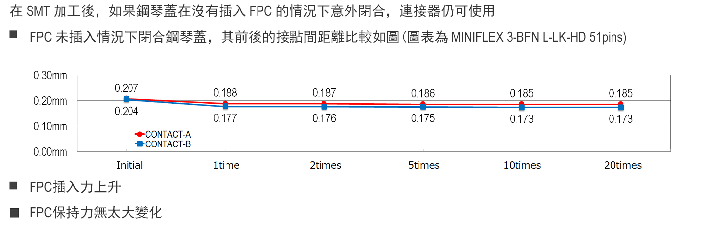 在沒有插入FPC的情況下關閉鋼琴蓋,連接器仍可使用
