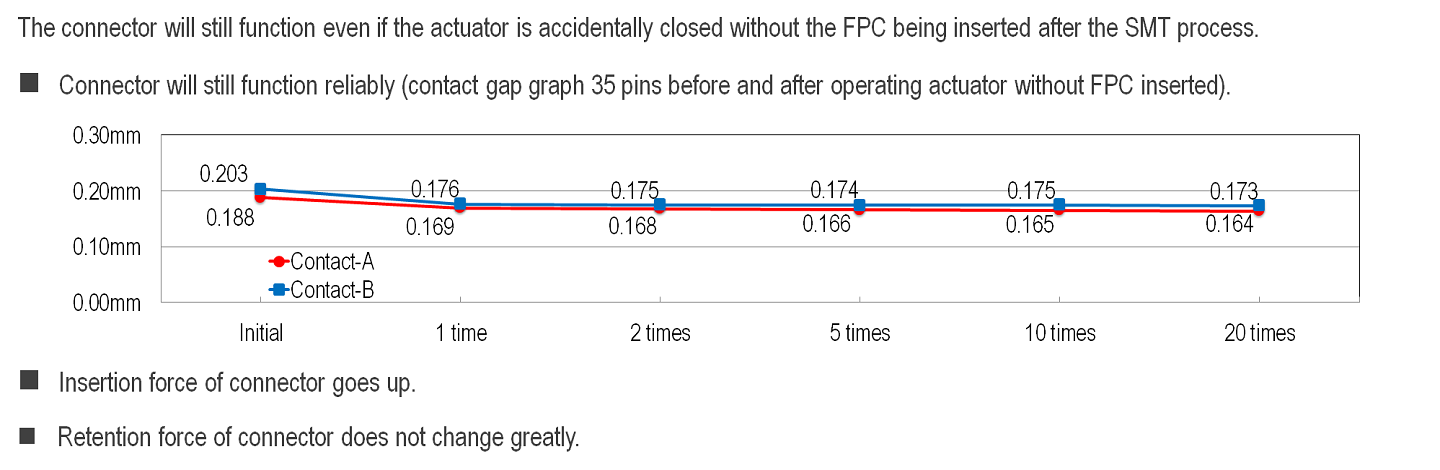 Usability for closing actuator without FPC