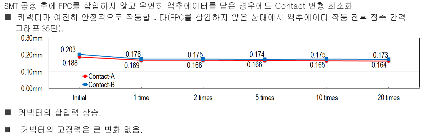 FPC 미삽입 상태에서도 액추에이터 닫기 조작 가능(단자 변형 최소화)