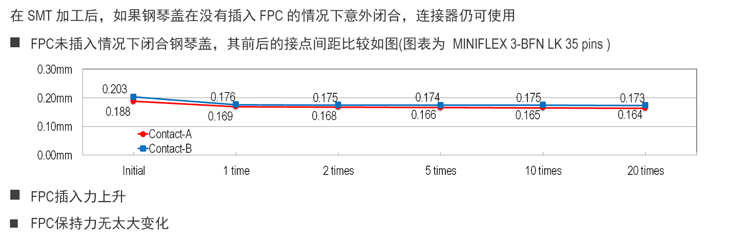 在没有插入 FPC 的情况下闭合钢琴盖,连接器仍可使用