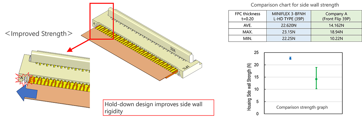 Hold down to improve strength of side wall