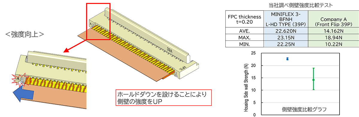 ホールドダウンによる側壁強度UP