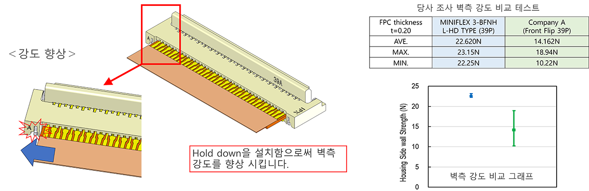 Hold down을 통한 벽측 강도 향상