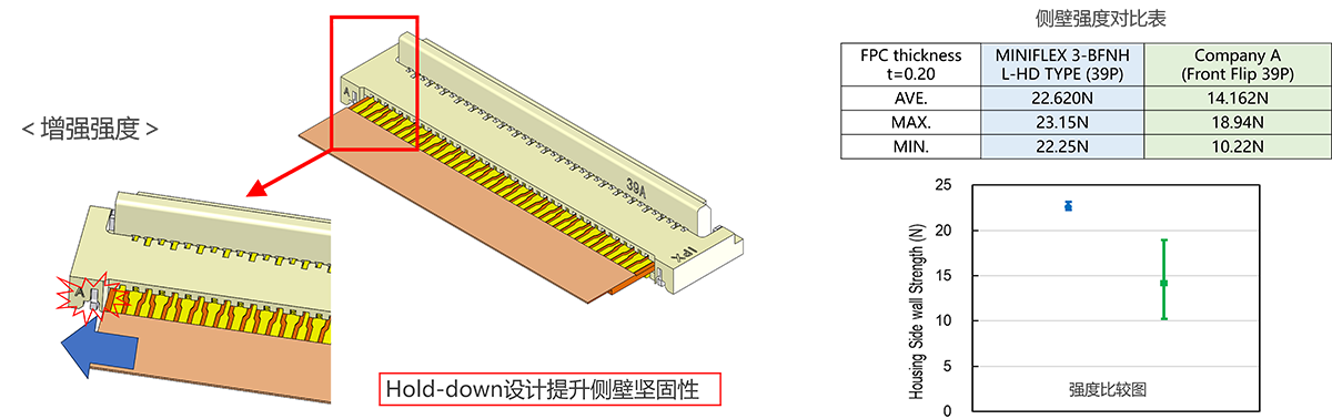 Hold down结构增强侧壁强度