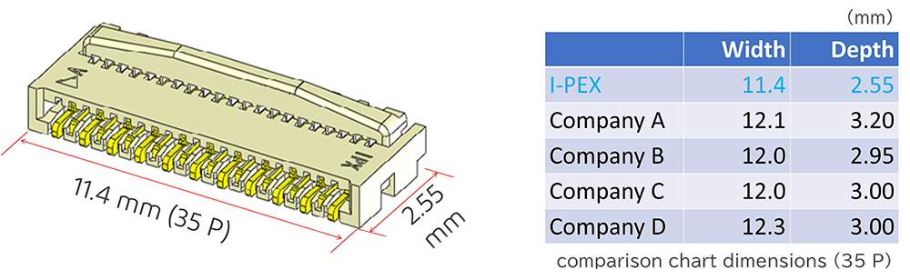 Slim design with one of the industry's smallest width and depth contributes to reduced PCB mounting area