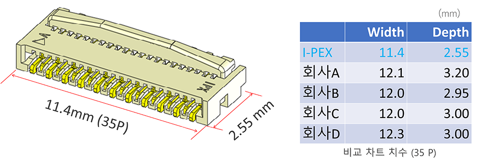 업계에서 가장 최소 길이 폭과의 Slim한 Design으로 PCB 실장 면적 감소에 기여