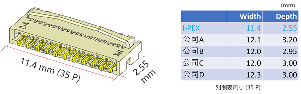 小巧的设计,宽度和深度规格均为业内极限,有效减少 PCB 安装面积
