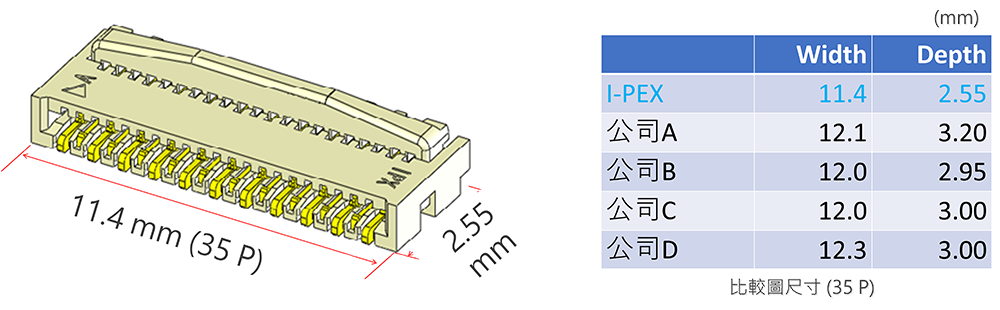 採用業界最小寬度和深度之一的超薄設計,有助於縮小 PCB 安裝面積