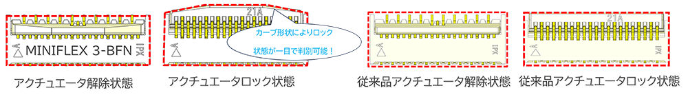 アクチュエータをカーブ形状にすることにより、アクチュエータがロックしているかどうか上からの目視で容易に確認可能 