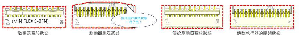 弧形驅動器設計可讓使用者從上方輕鬆確認鎖的狀態。
