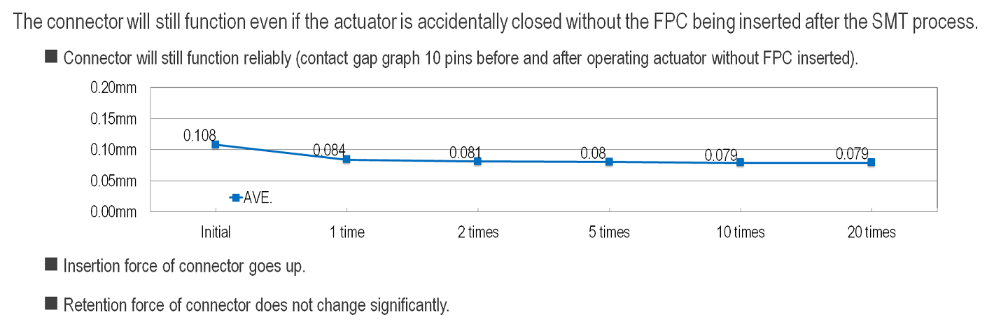 Usability for closing actuator without FPC