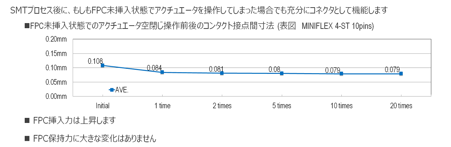 FPC未挿入状態でのアクチュエータ空閉じ操作