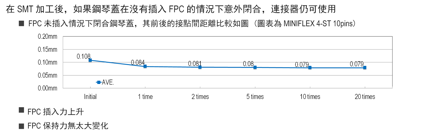 在沒有插入FPC的情況下關閉鋼琴蓋,連接器仍可使用