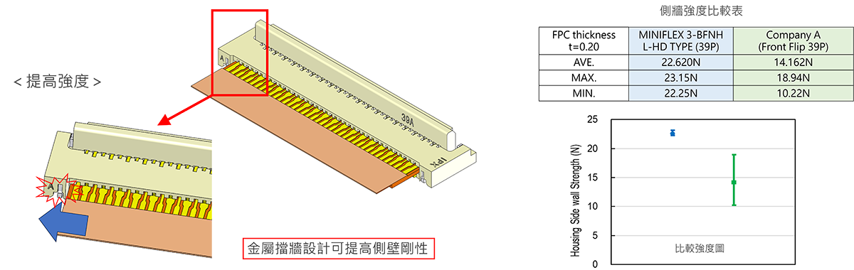 兩側金屬擋牆加強側牆的強度