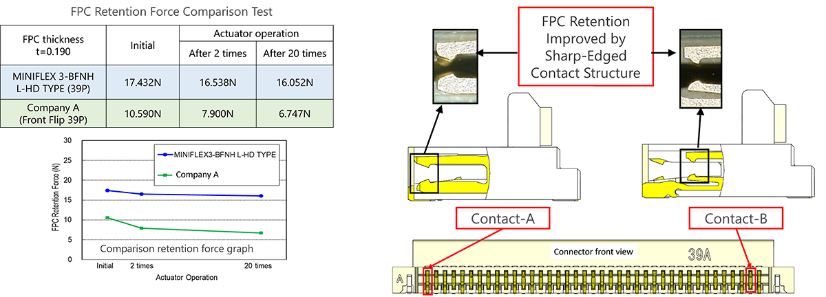 Designed with sharp edge for stronger FPC retention force