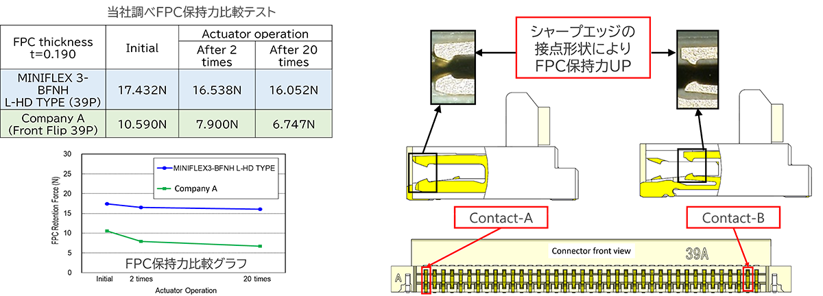 シャープエッジ形状による高FPC保持力