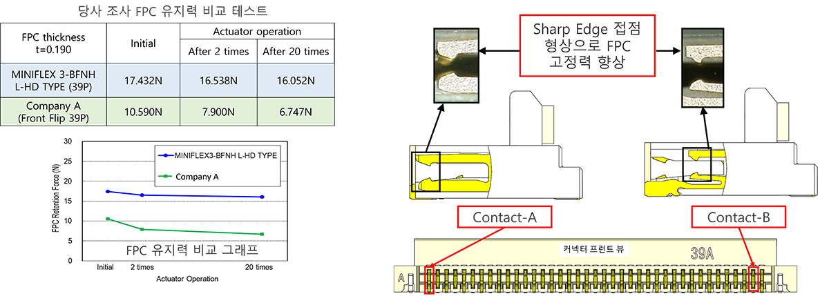 Sharp Edge 형상으로 인한 높은 FPC 유지력