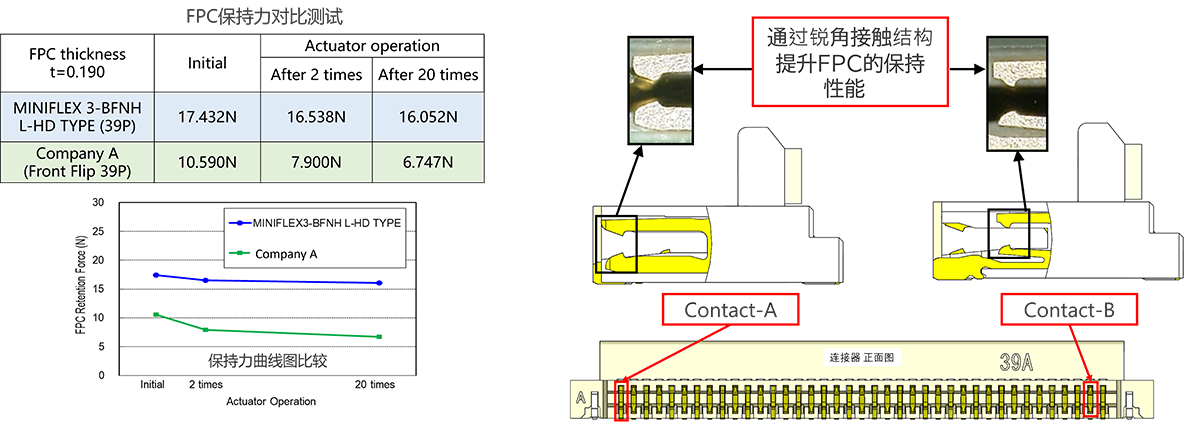 端子接触前缘的锐角设计可提供更强的柔性电路板（FPC）保持力