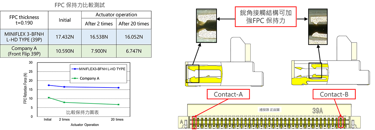 端子接觸前緣的銳角設計可提供更強的 FPC 保持力