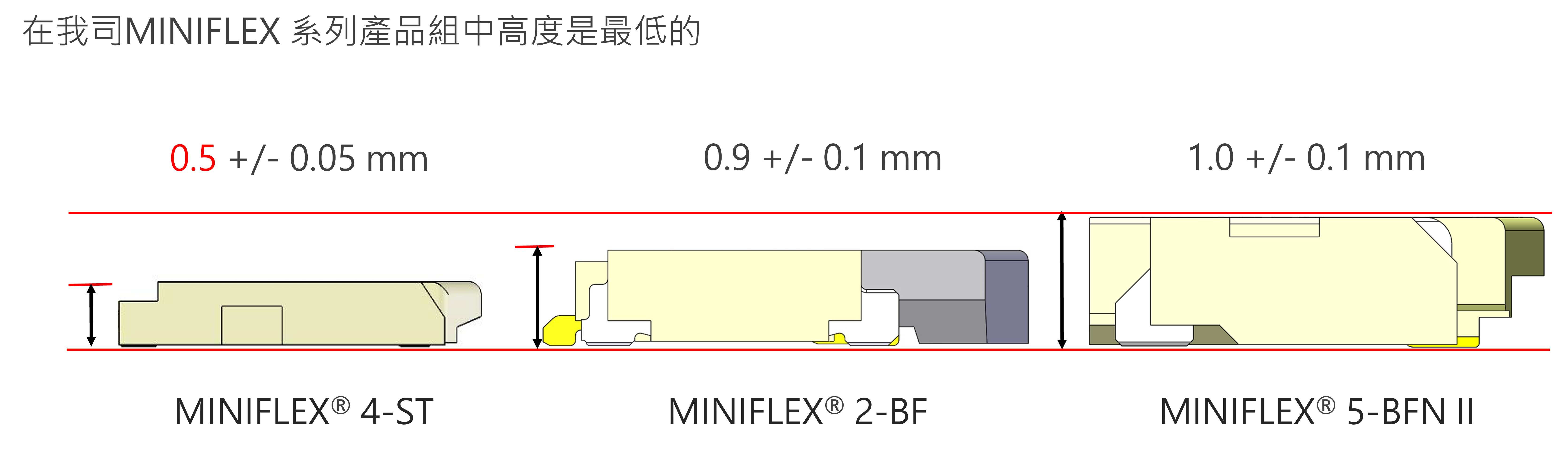 超薄型產品,高度0.5 mm