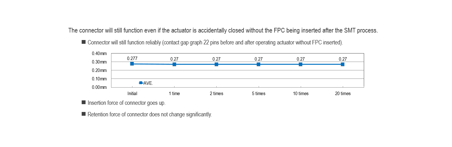 Usability for closing actuator without FPC