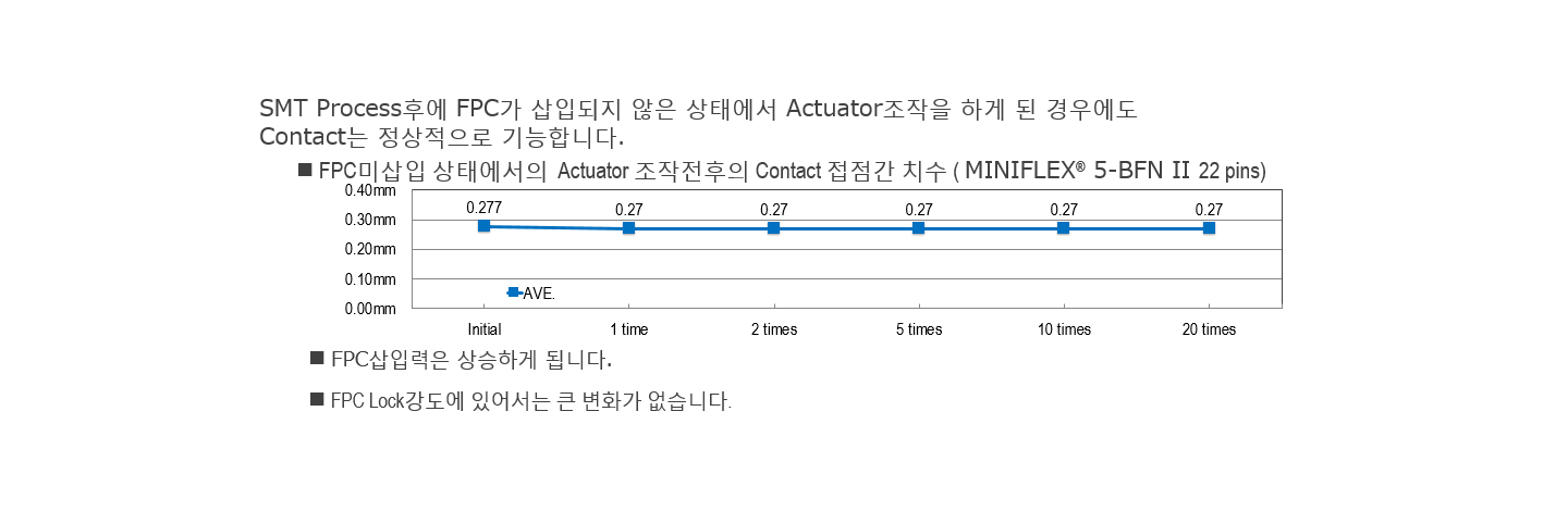 FPC 미삽입 상태에서도 액추에이터 닫기 조작 가능(단자 변형 최소화)