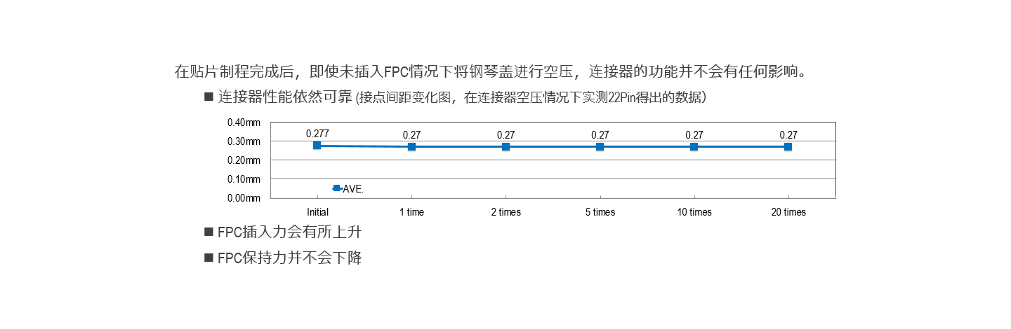 在没有插入 FPC 的情况下闭合钢琴盖，连接器仍可使用