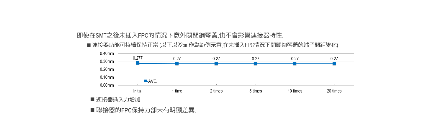 在沒有插入FPC的情況下關閉鋼琴蓋,連接器仍可使用