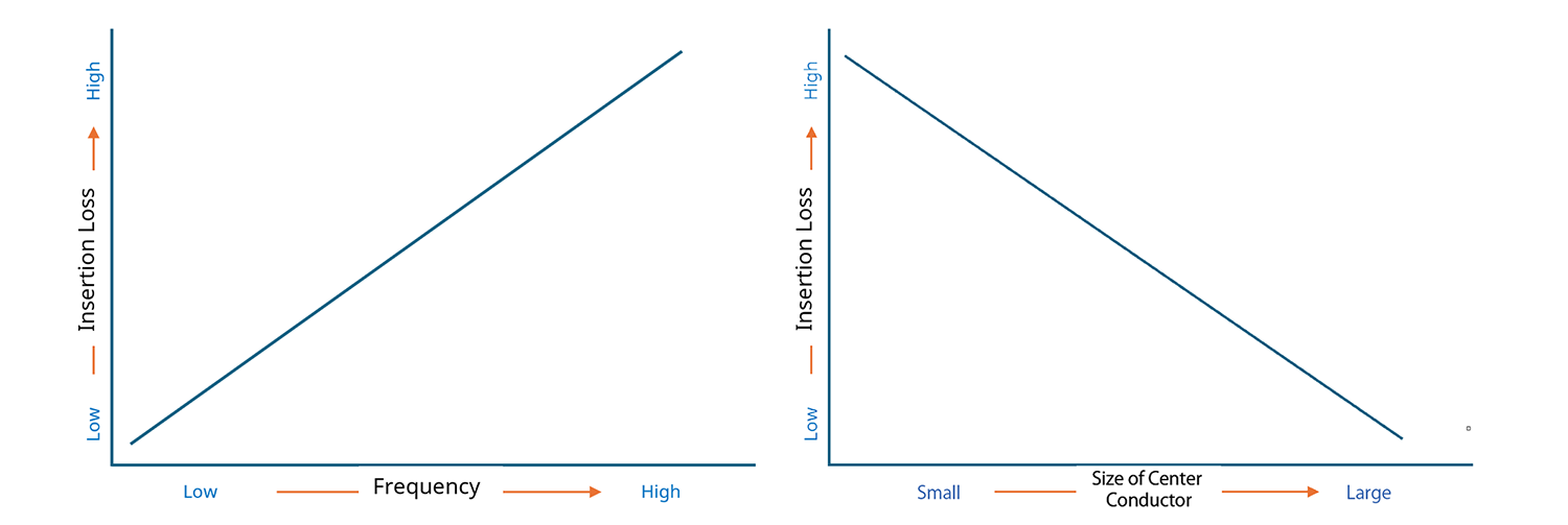 Effect of Frequency (keeping the size the same), Effect of Size/ Guage (keeping the length the same) 
