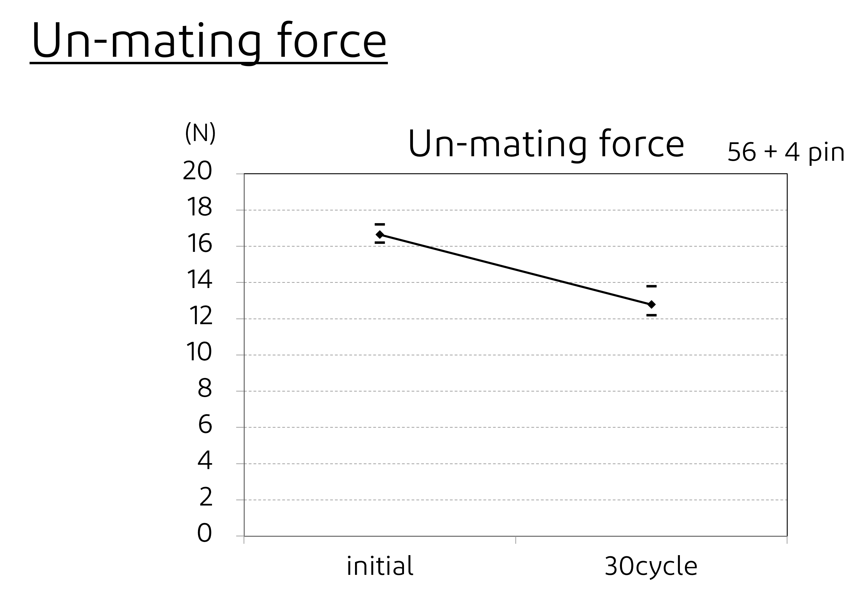 Un-mating force