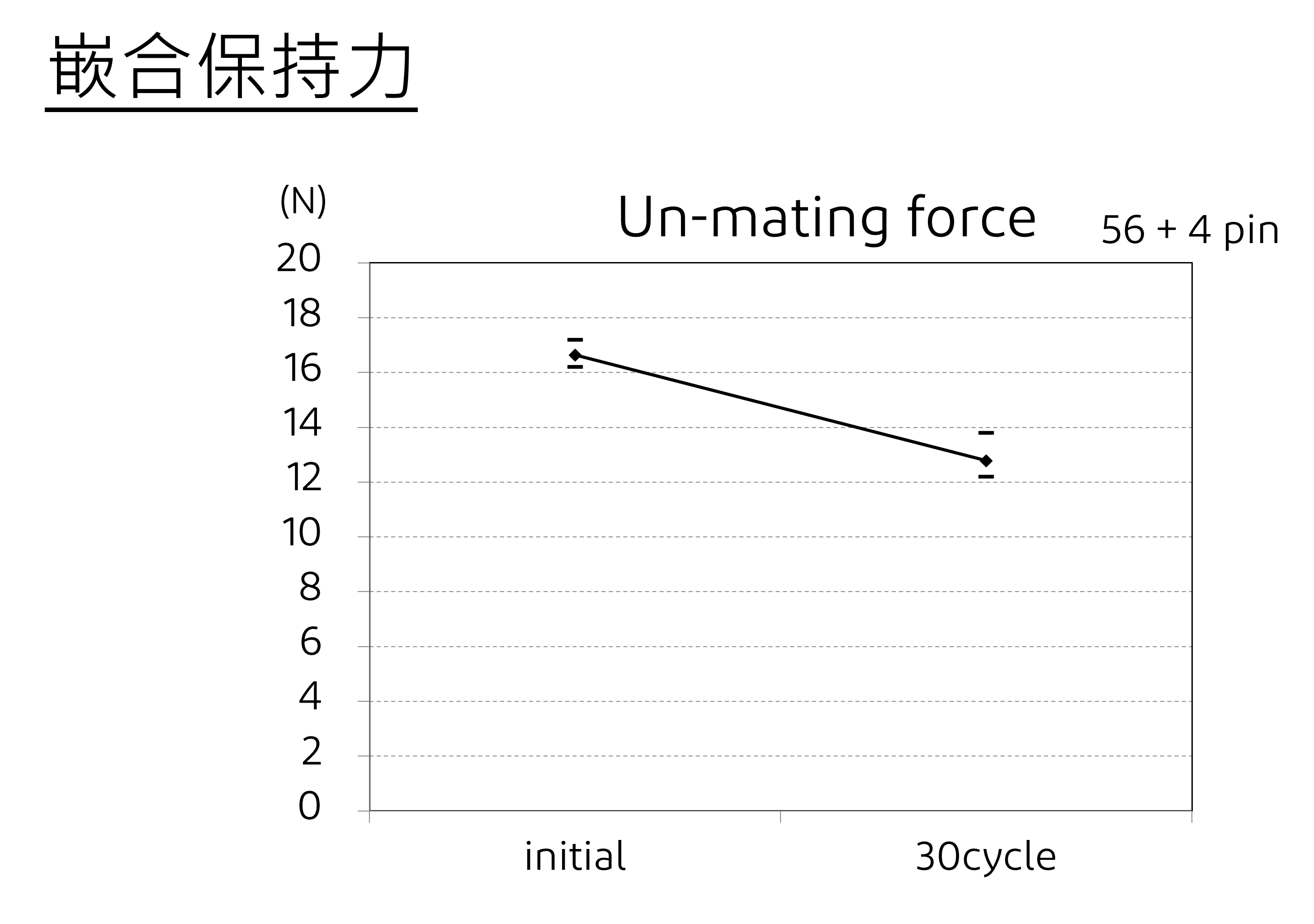 Un-mating force