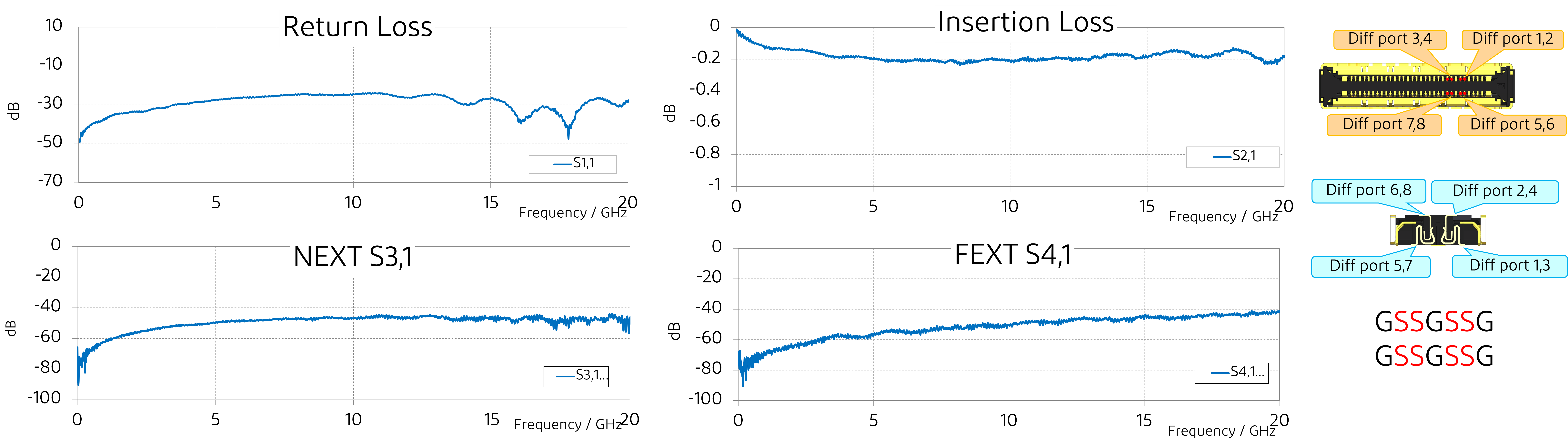 High‑speed signal transmission performance supporting 40 Gbps per lane