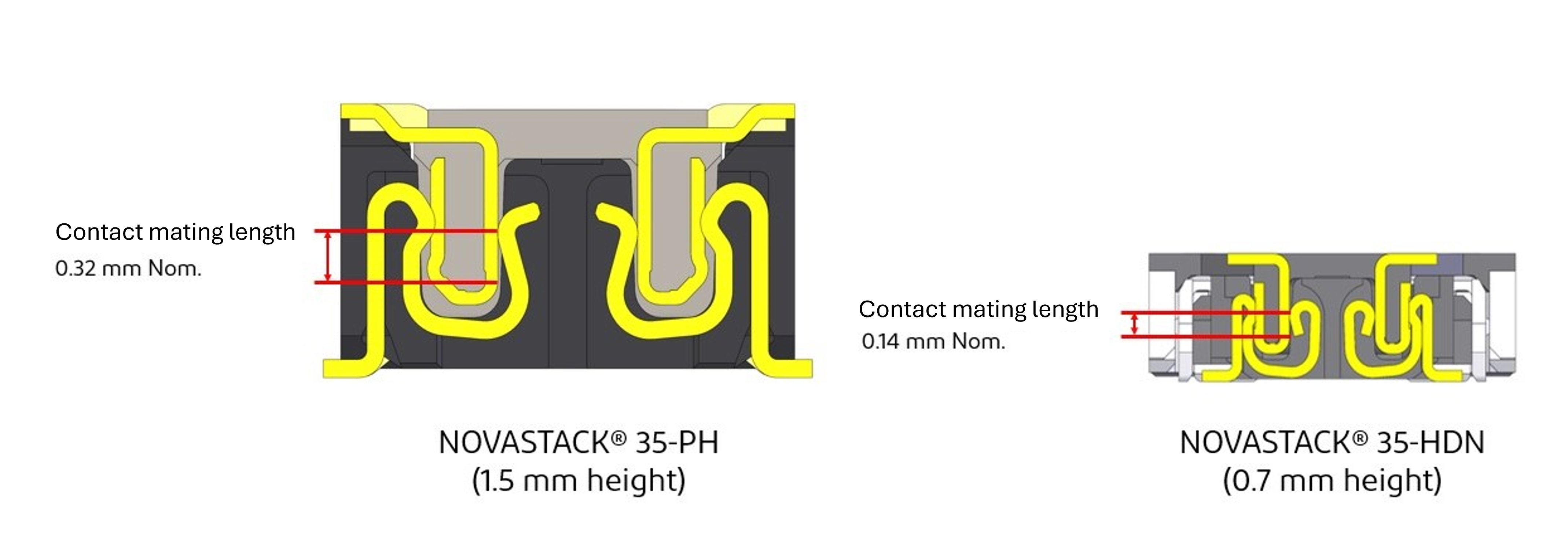 NOVASTACK Contact Mating Length