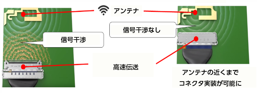 コネクタから外部への電磁ノイズがない電磁干渉（EMI）