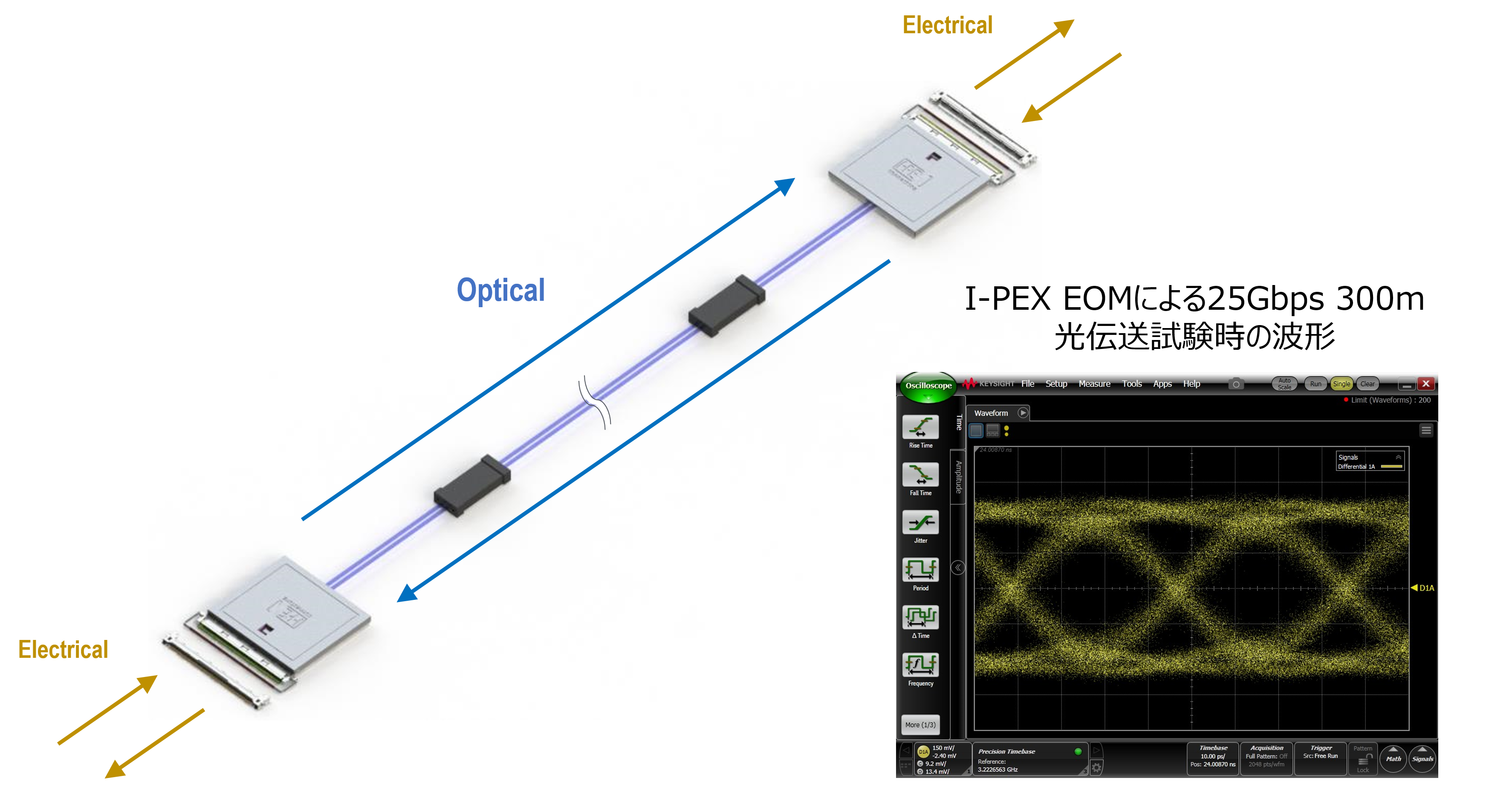 Waveform during the optical transmission (Eye Pattern Chart)