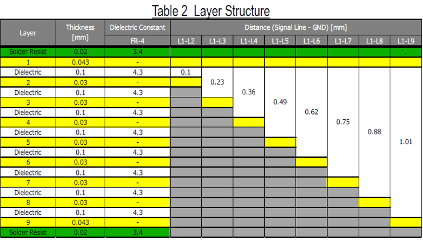 Table 2. MHF® I Receptacle Signal and GND layers Structure for PCB 