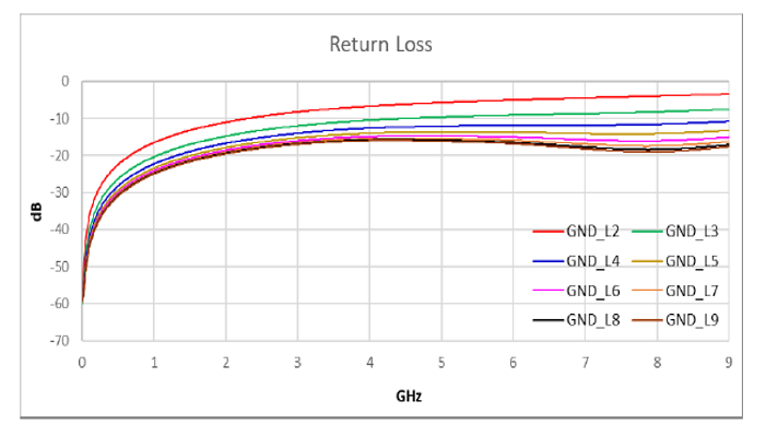 Graph 1. Return Loss (Dielectric Layer εr : 4.3)