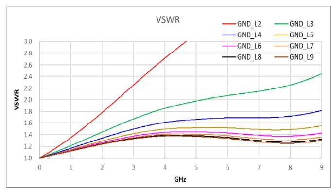 Graph 2. V.S.W.R. (Dielectric Layer εr : 4.3)
