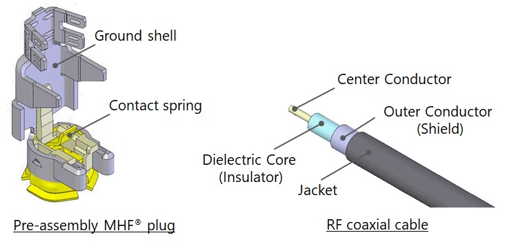 Pre-assembly MHF and coaxial cable