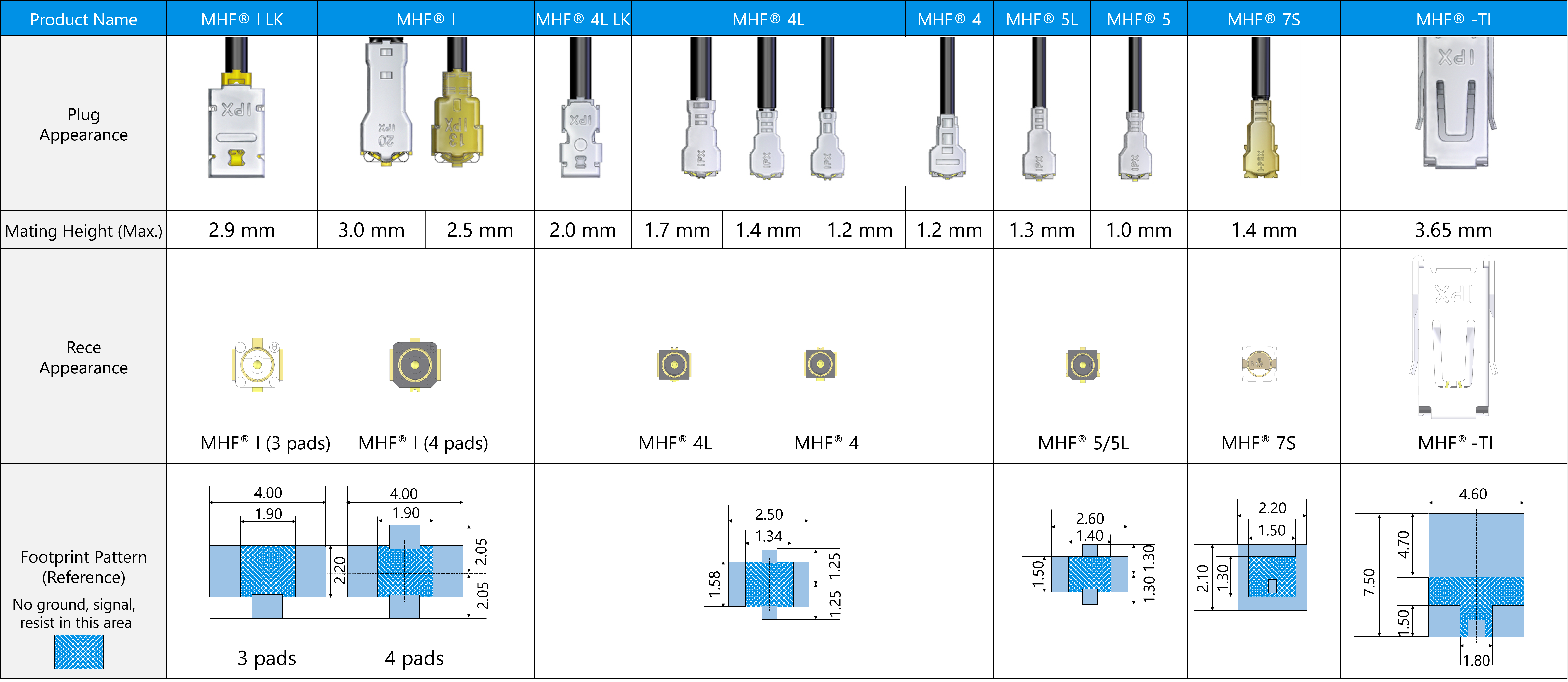 Comparison of Sizes and Board Side Footprints of MHF Series Connectors 