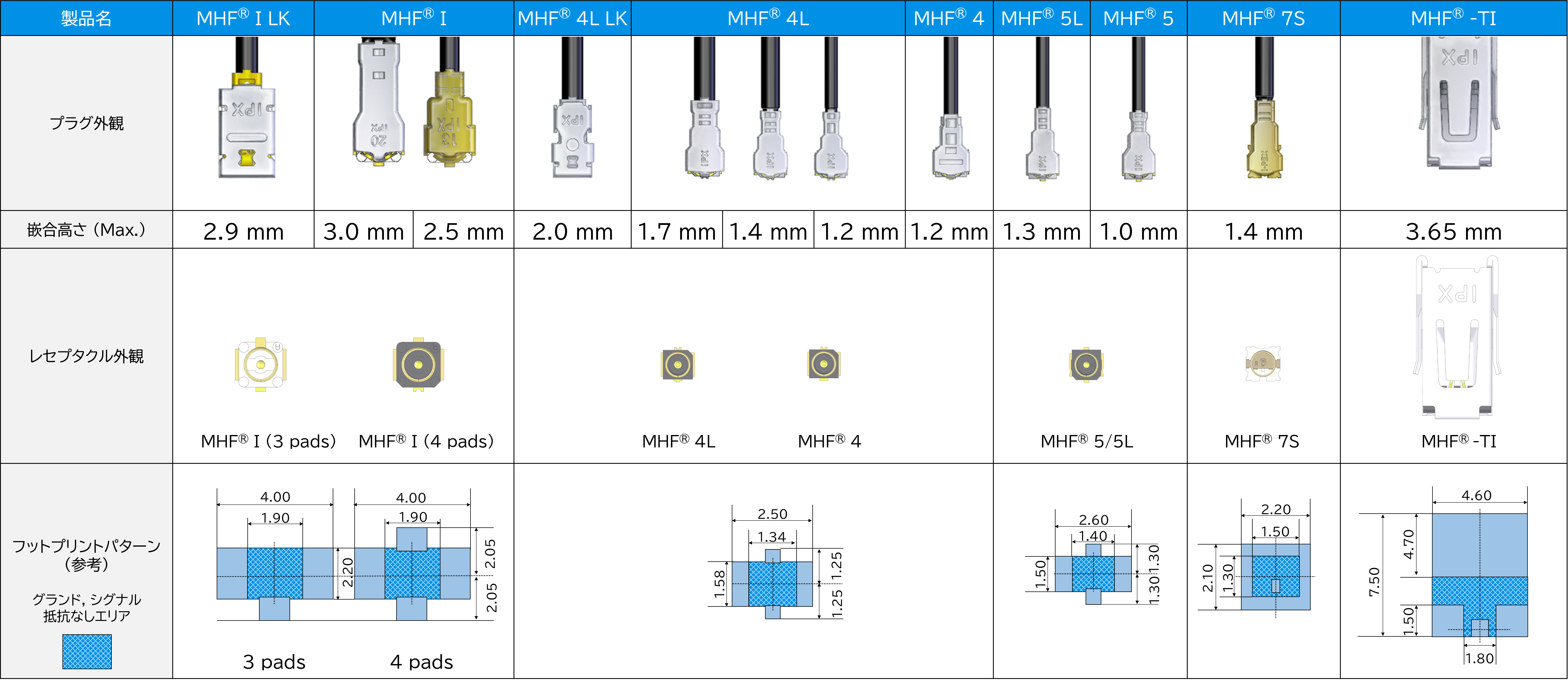 Comparison of Sizes and Board Side Footprints of MHF Series Connectors 