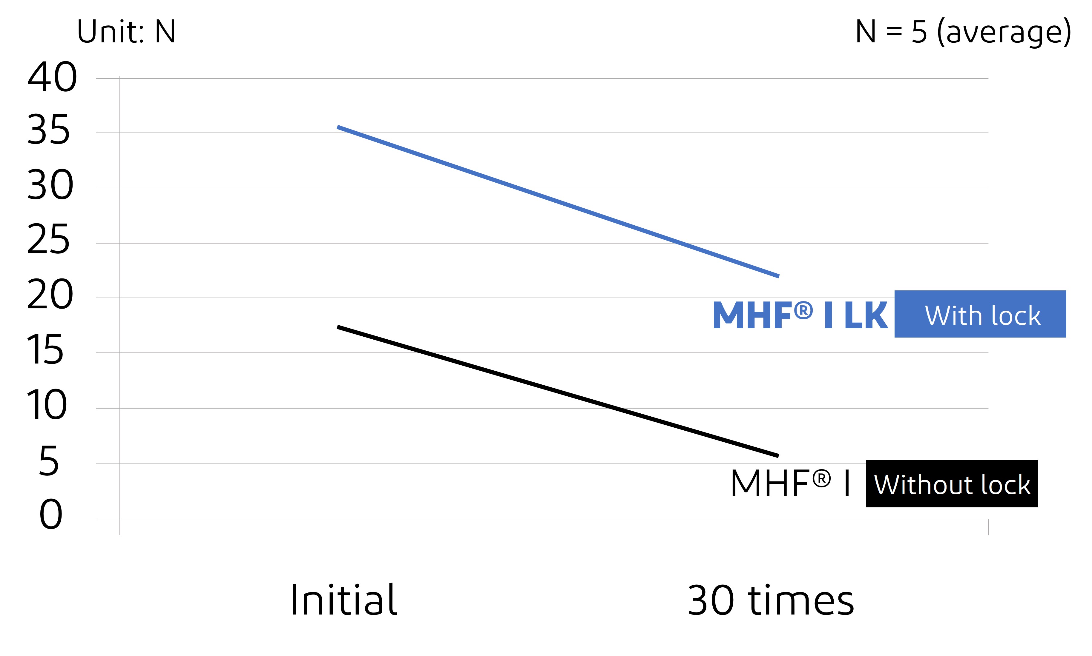 mechanical lock graph 1