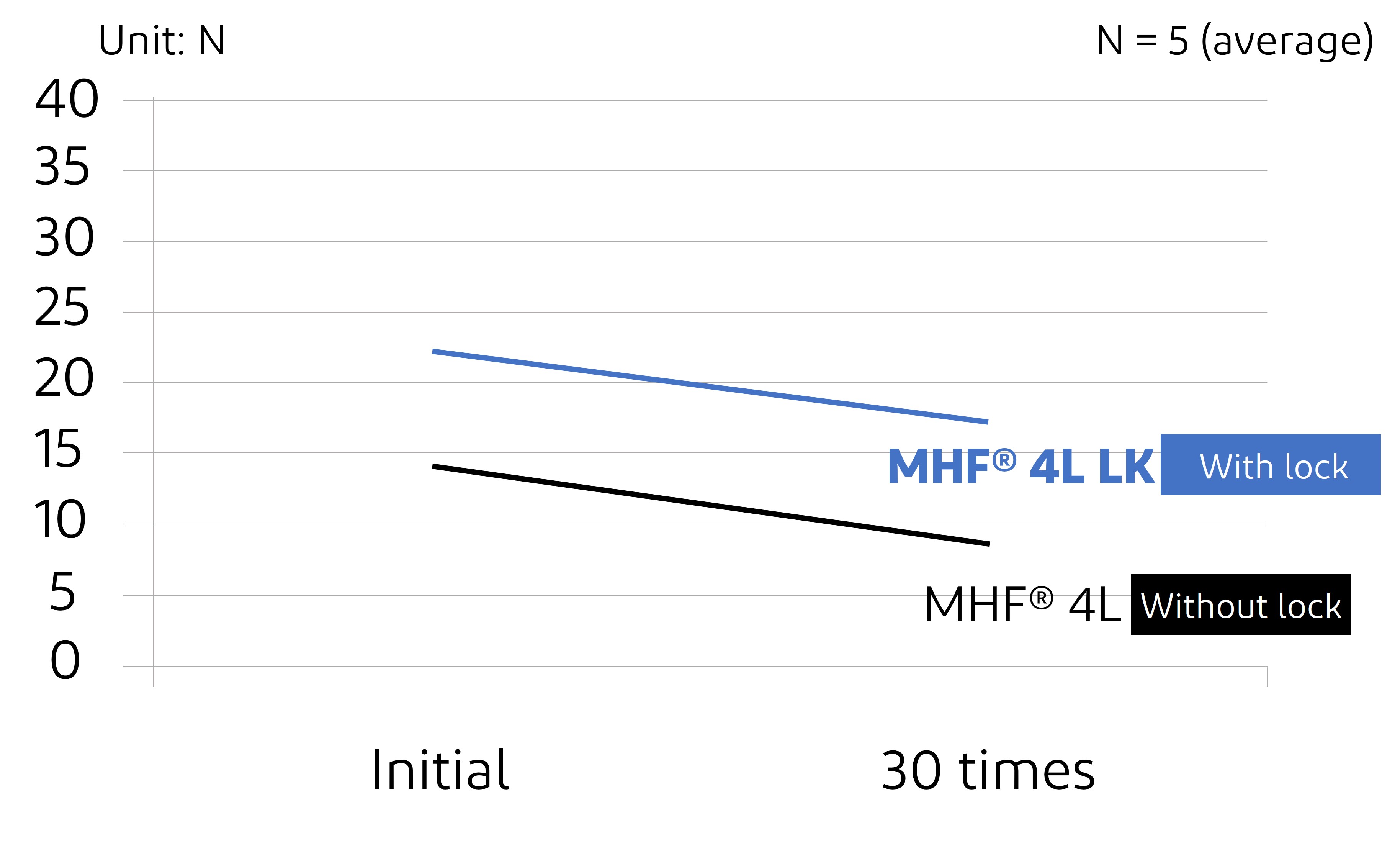 mechanical lock graph 2