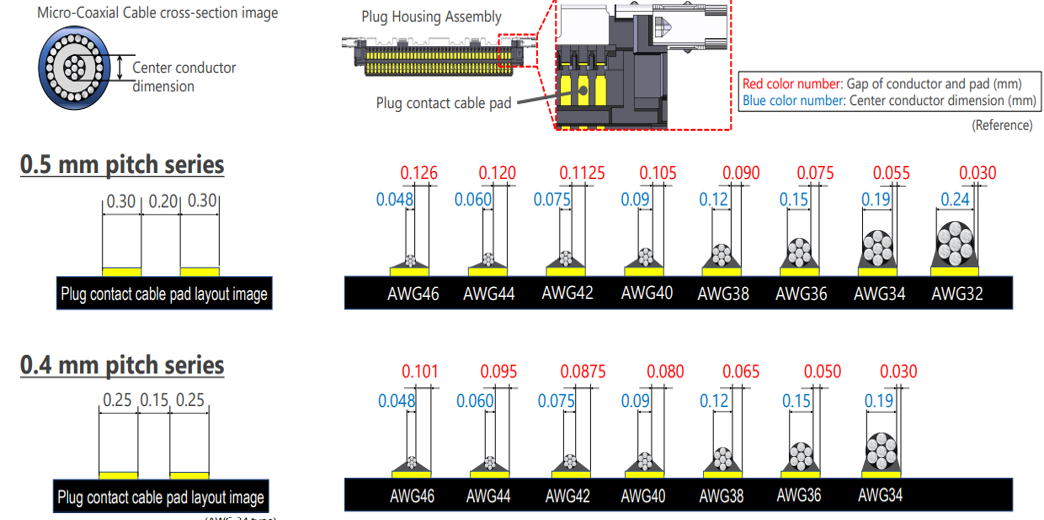 0.5 毫米和 0.4 毫米间距连接器的线规和焊盘尺寸对比