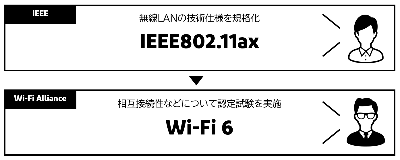 Relationship-in-between-IEEE-and-Wi-Fi-Alliance_J.png