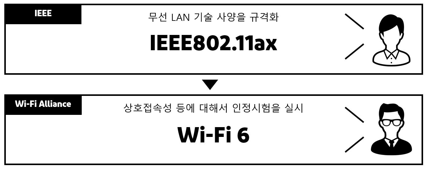  Relationship-in-between-IEEE-and-Wi-Fi-Alliance_K.png