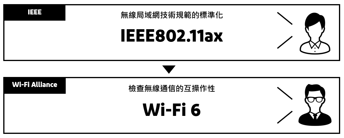  Relationship-in-between-IEEE-and-Wi-Fi-Alliance_TC.png