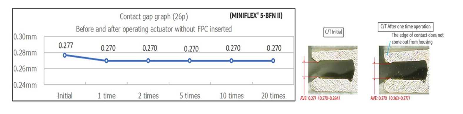Change in Contact Gap of MINIFLEX® 5-BFN II Connectors Before and After Operation with FPC Inserted 