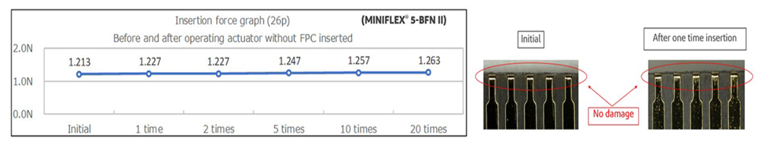 Change in Insertion Force of MINIFLEX® 5-BFN II Connectors Before and After Operation with FPC Inserted 